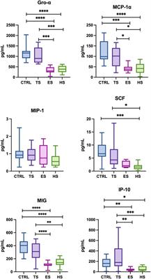 Comparison of smoking traditional, heat not burn and electronic cigarettes on salivary cytokine, chemokine and growth factor profile in healthy young adults–pilot study